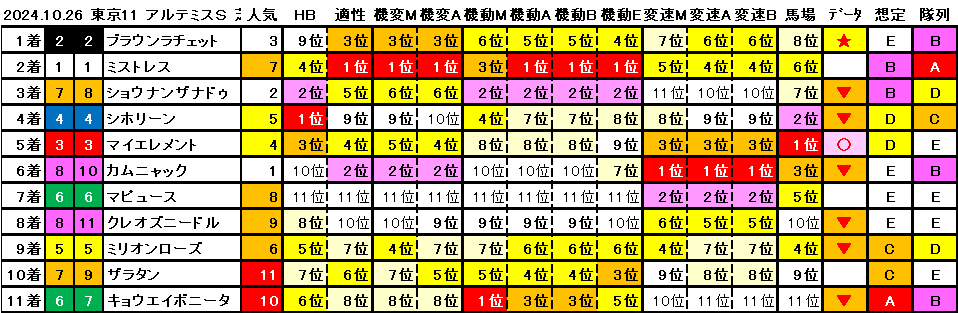 2024　アルテミスＳ　結果まとめ（簡易版）